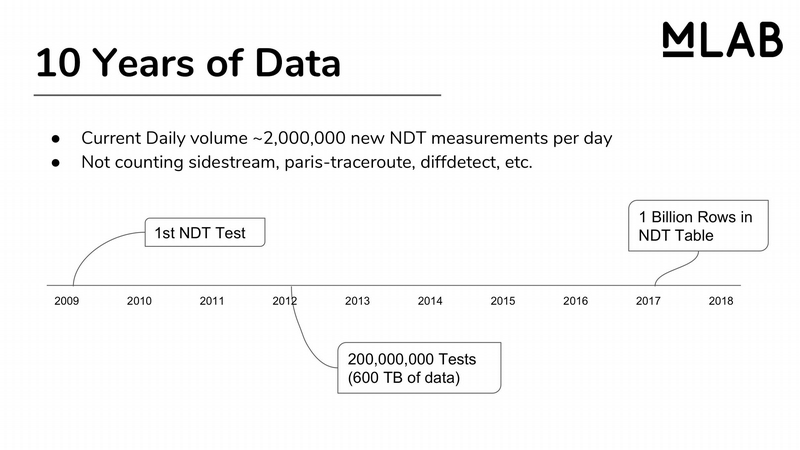 10 Years of Data