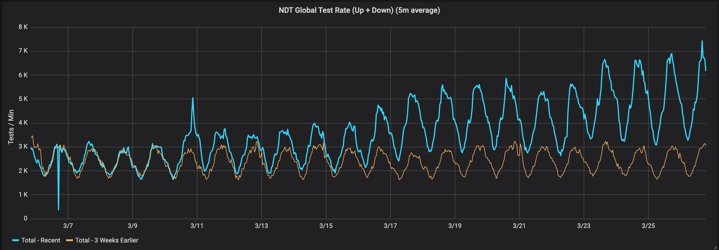 NDT Global Test Rate (tests/min)