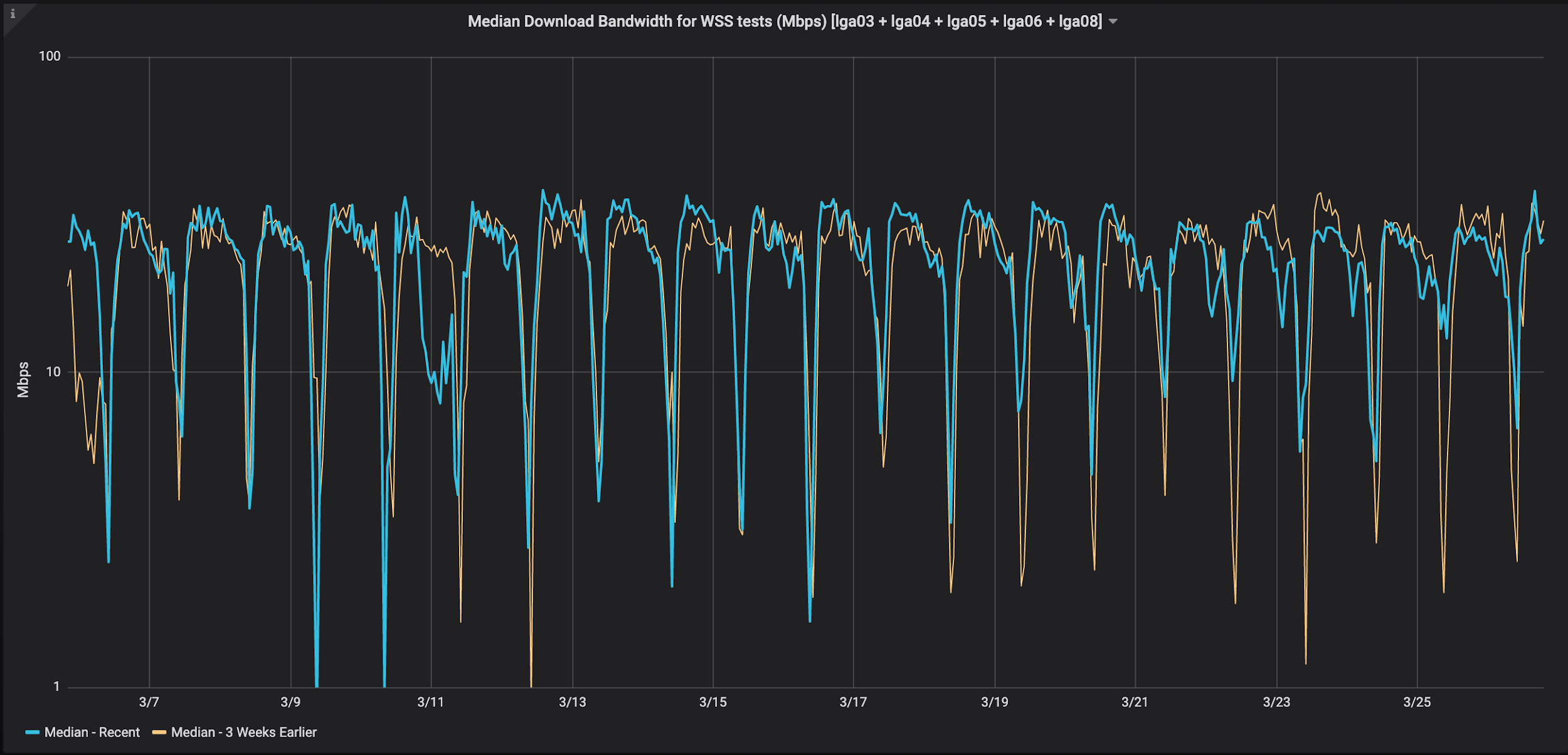 Median Download Bandwidth for WSS tests, New York, USA (Mbps)