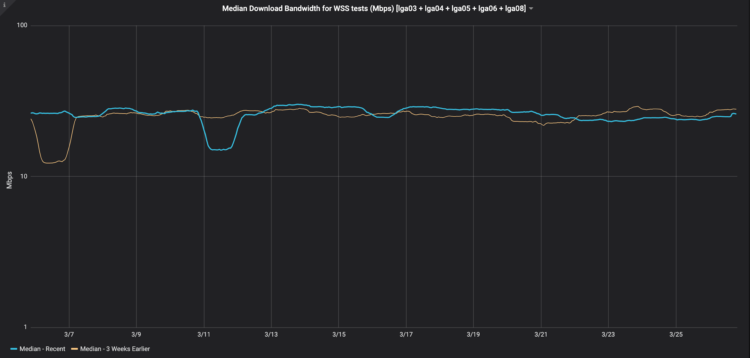 Median Download Bandwidth for WSS tests, New York, USA (Mbps)