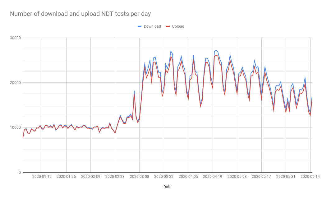 Number of download and upload NDT tests per day