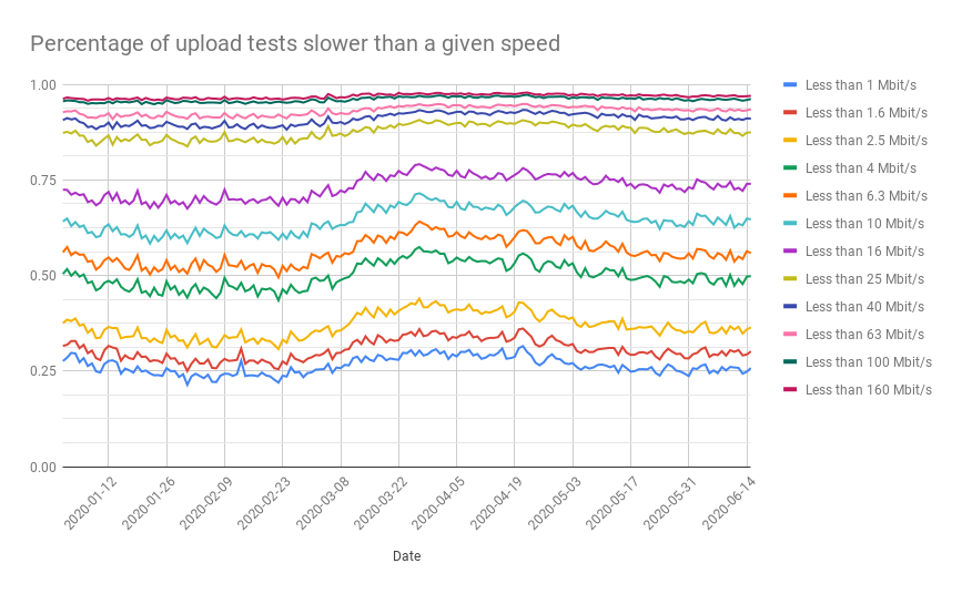 Percentage of tests where measured upload speed was lower than a give speed in Mbit/s