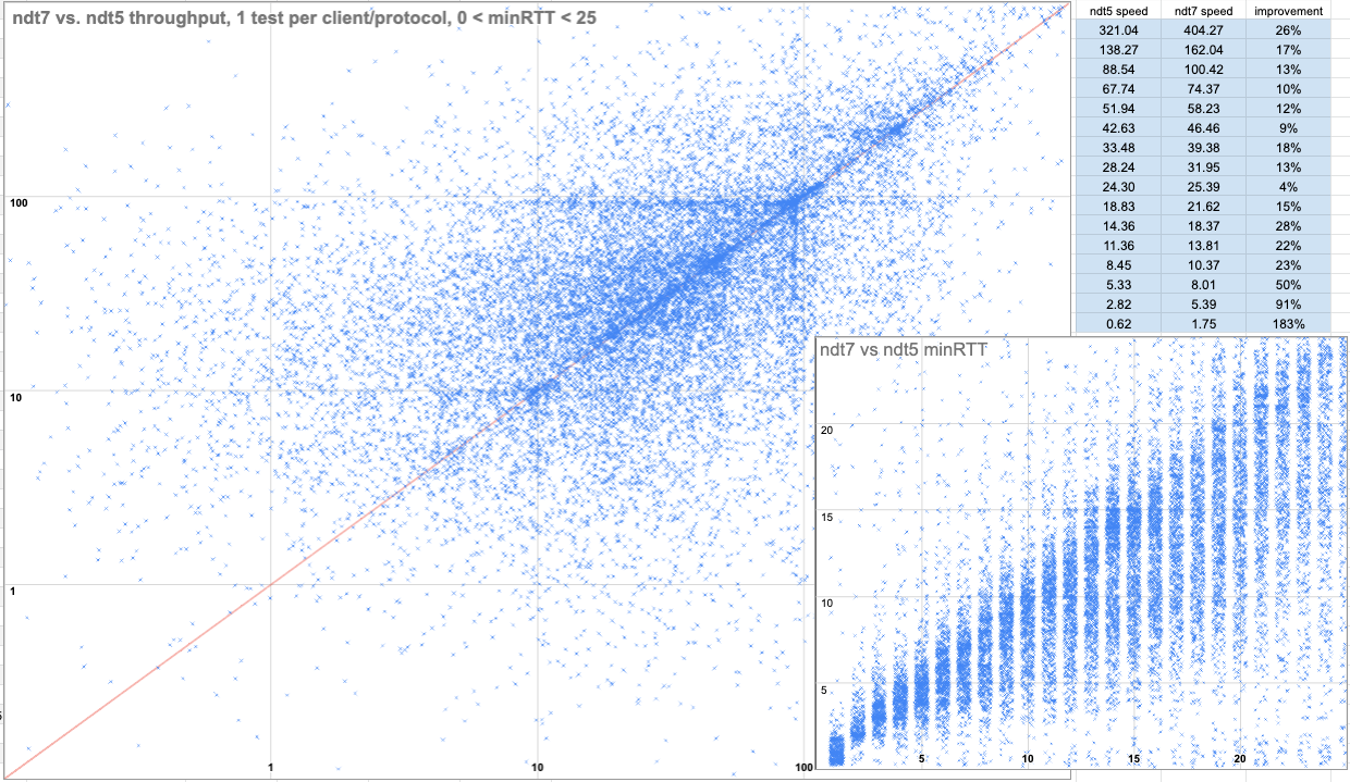 ndt5-vs-ndt7-minrtt25