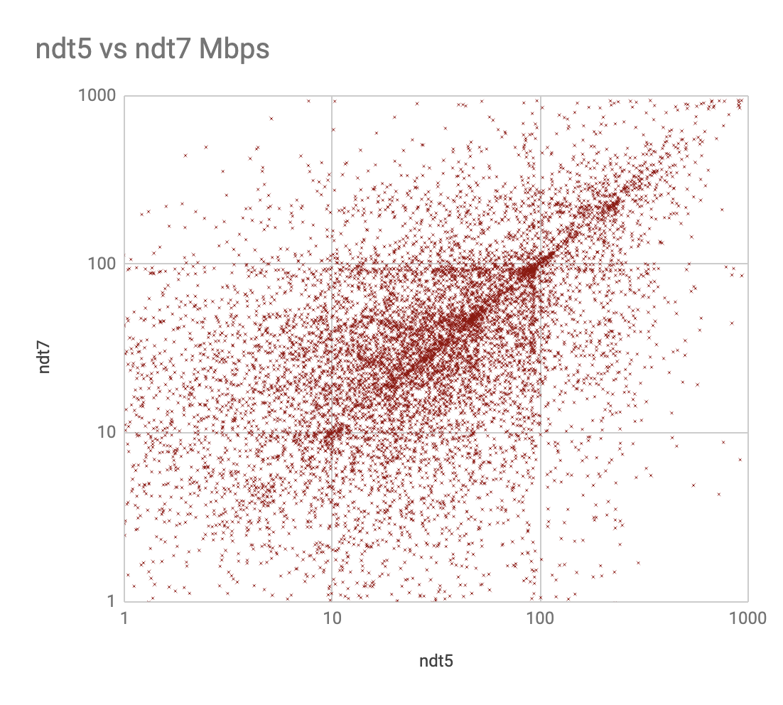 Scatter plot comparing ndt5 and ndt7, reporting client download bandwidth