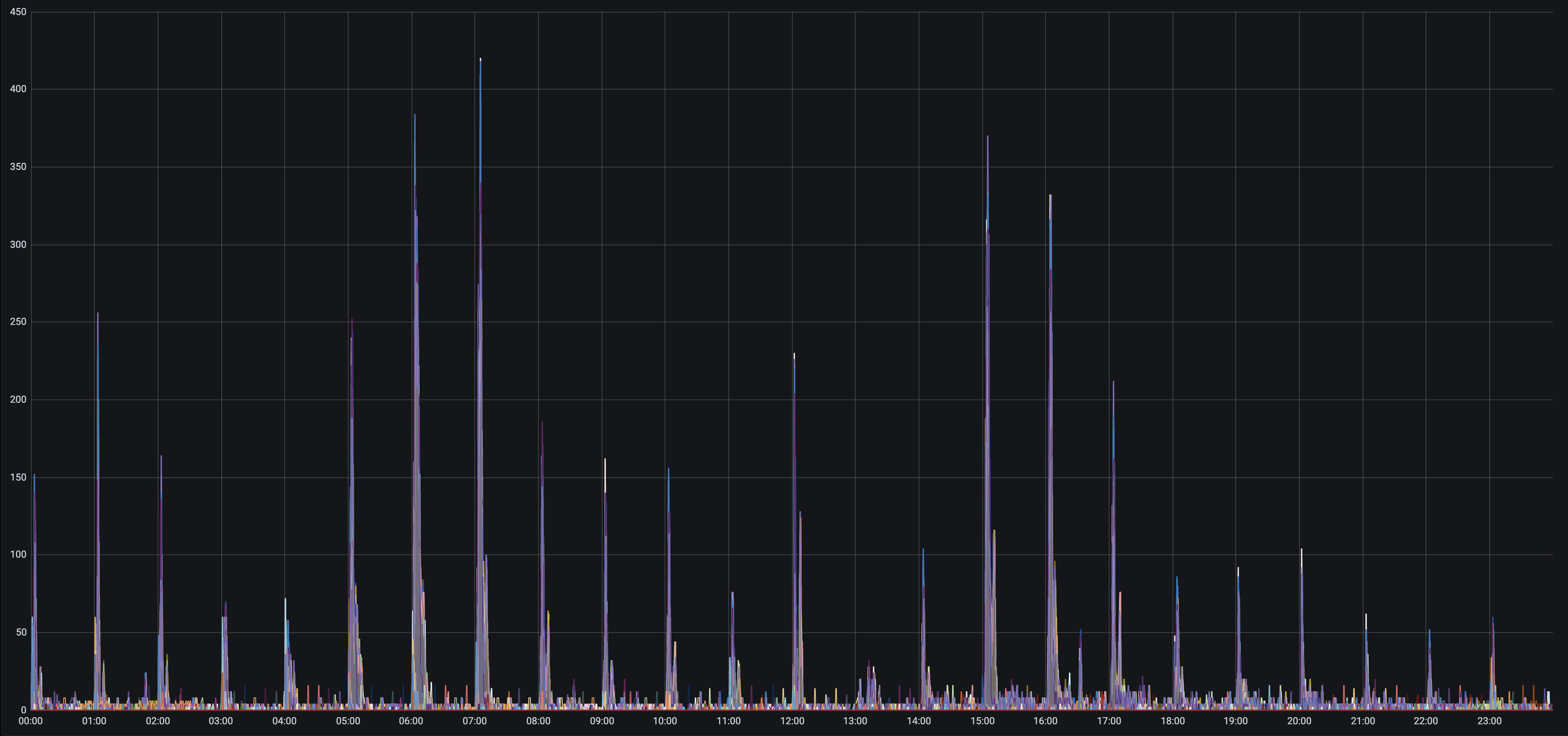 hourly-tests