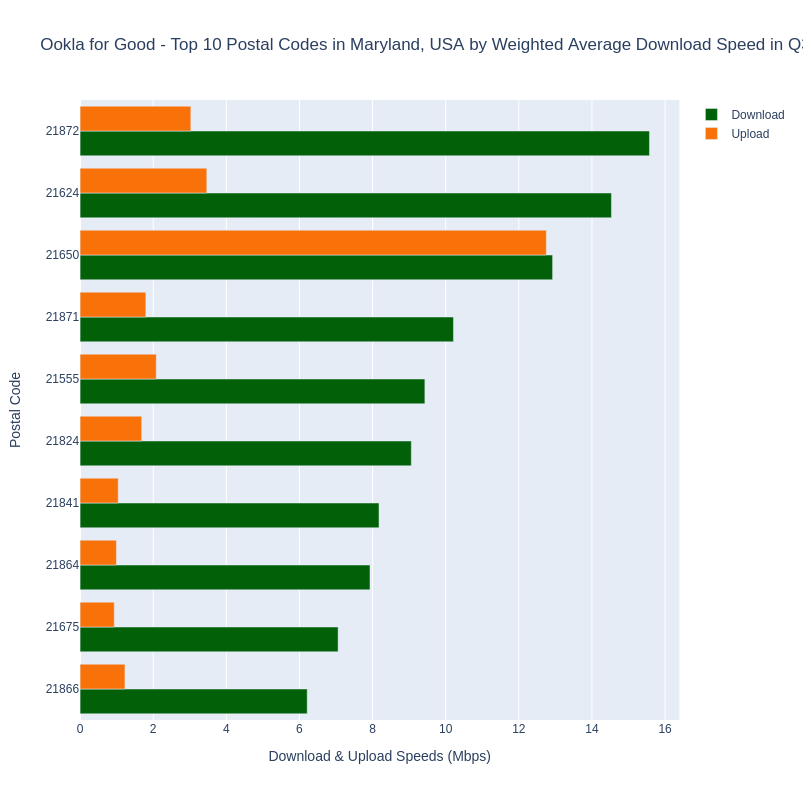 Ookla for Good Top 10 Maryland Postal Codes by Download Speed Weighted Average in Q3 2020