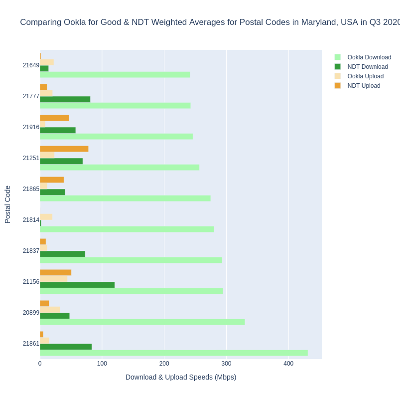 Ookla for Good & NDT Weighted Averages for Maryland Postal Codes in Q3 2020