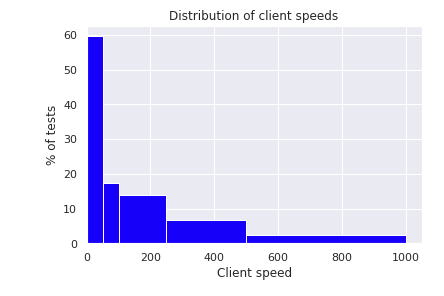 Distribution of client speeds for NDT tests.