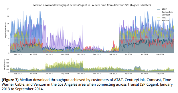 Median download throughput achieved by customers of AT&T, CenturyLink, Comcast, Time Warner Cable, and Verizon in the Los Angeles area when connecting across Transit ISP Cogent, January 2014 to September 2014