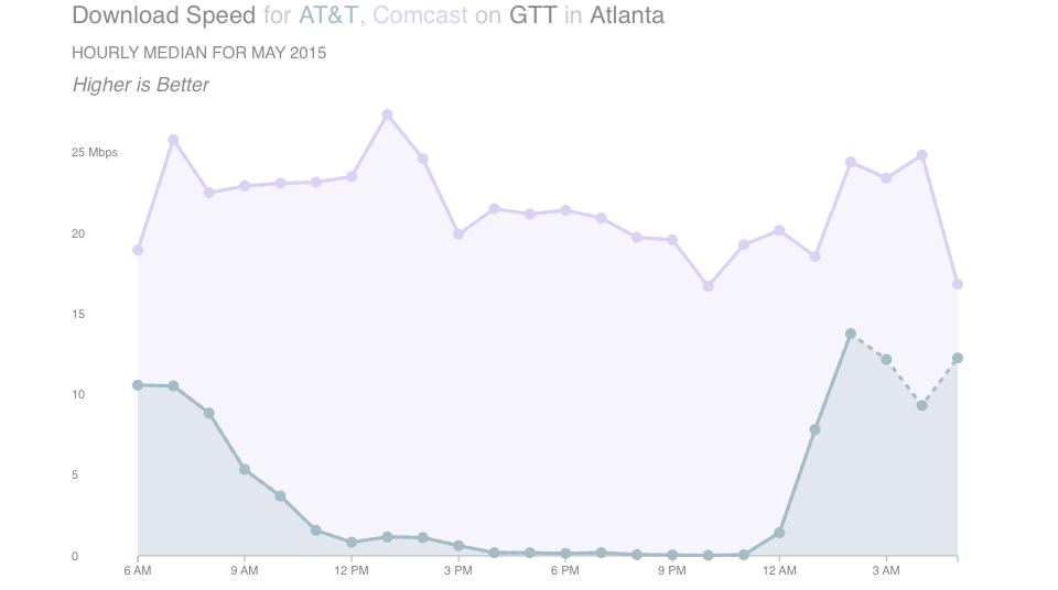 Chart showing Download Speed for AT&T, Comcast on GTT in Atlanta, GA - May 2015