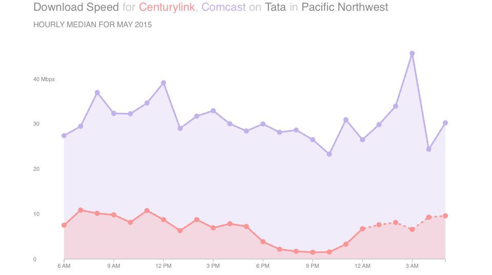 Chart showing Download Speed for CenturyLink, Comcast on Tata in Pacific Northwest - May 2015