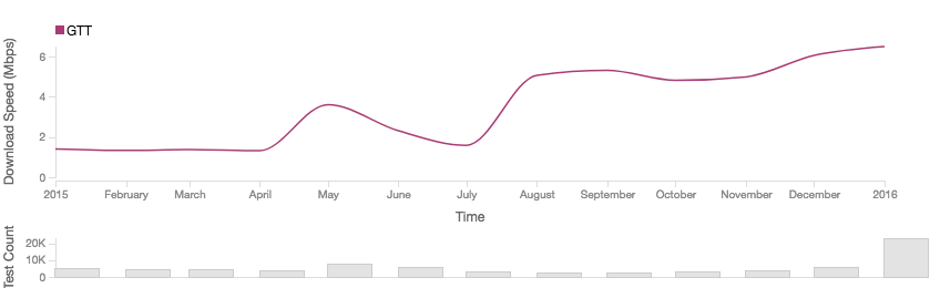 AT&T across GTT, January 2015 - January 2016, Download Throughput