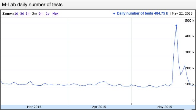 Chart showing M-lab daily number of tests - May 2015