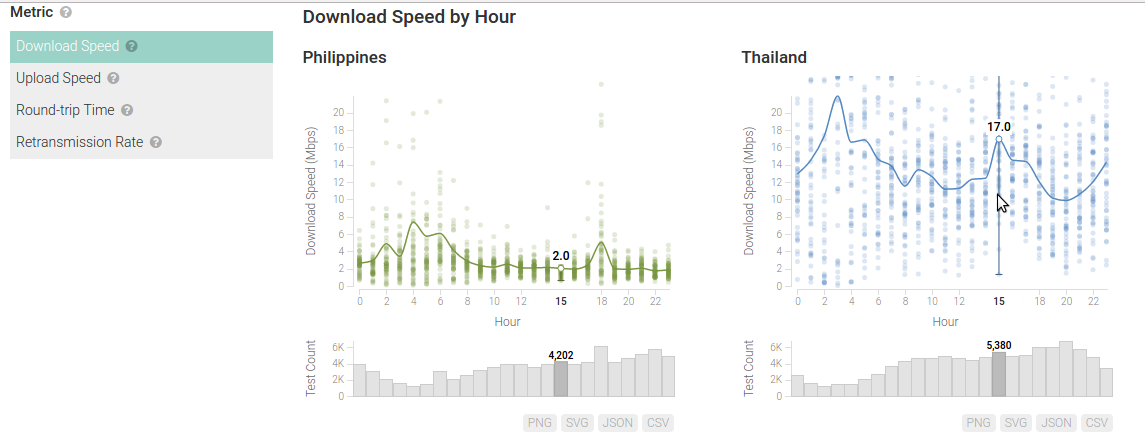 M-Lab Visualization - Compare Download Speeds in Philippines and Thailand